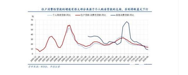 谢逸枫:超3成房贷!不可错过今年买房最好时机